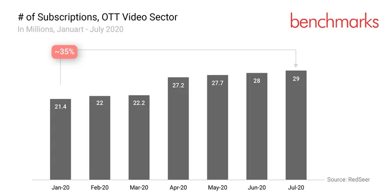Startup Bharat: OTT market 