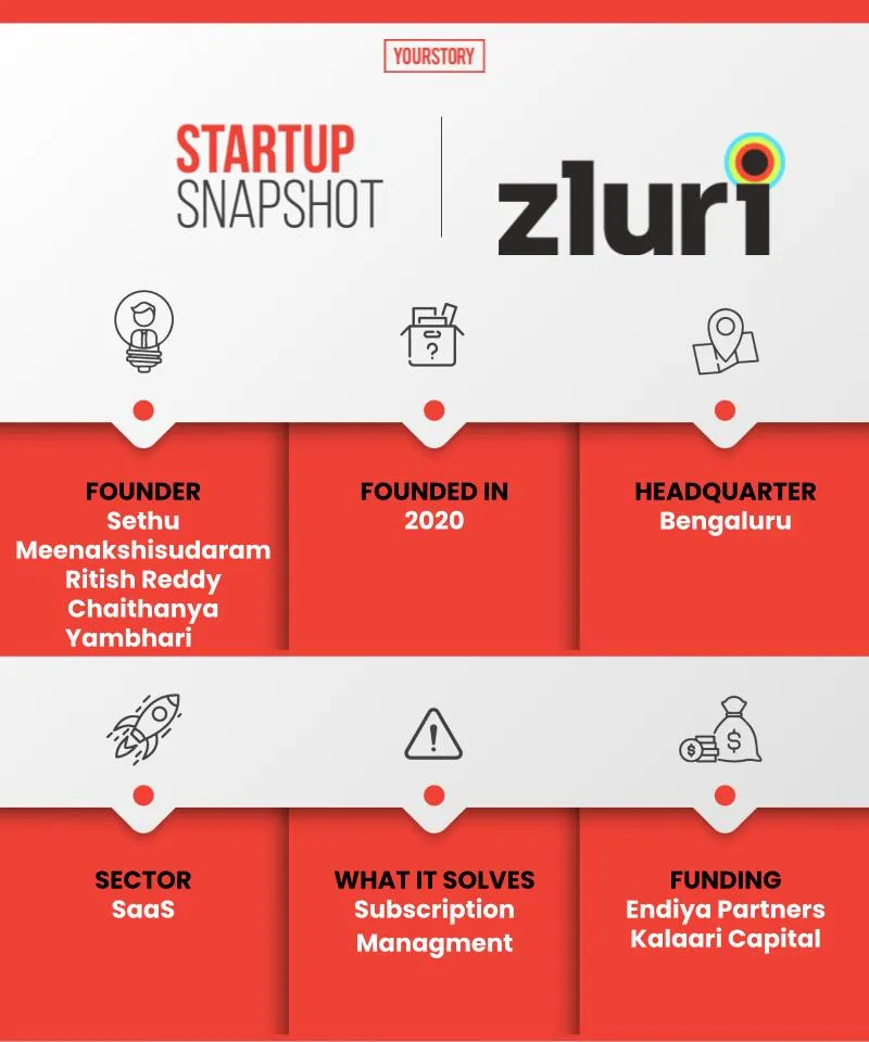 Zluri
