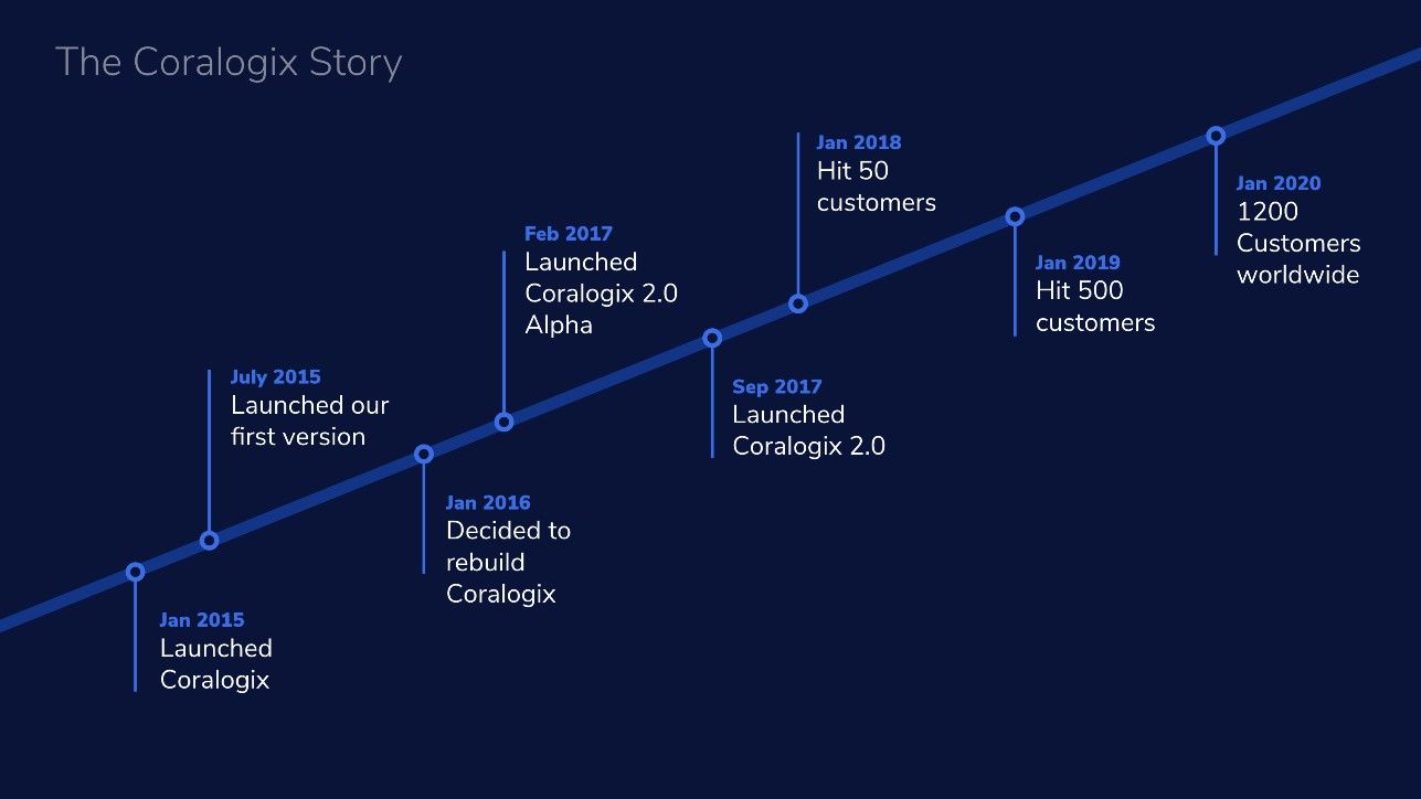 Product roadmap - Coralogix 