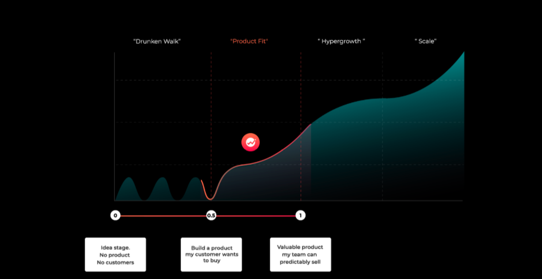 YS learn: Product MVP WeKan Accelerator