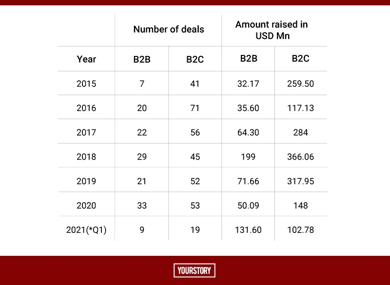 Graph 1 - Funding and acquisition deal