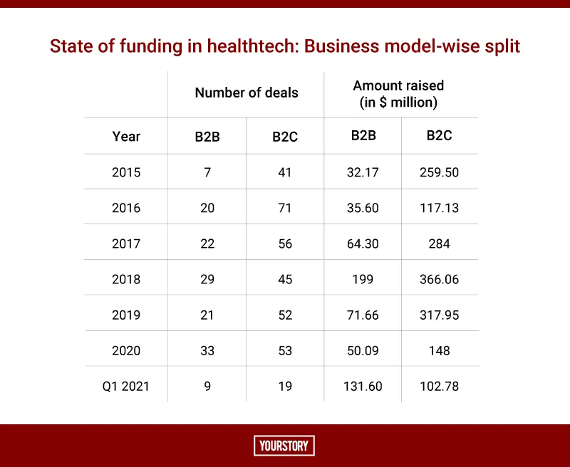 Healthtech Funding: Business Model Split