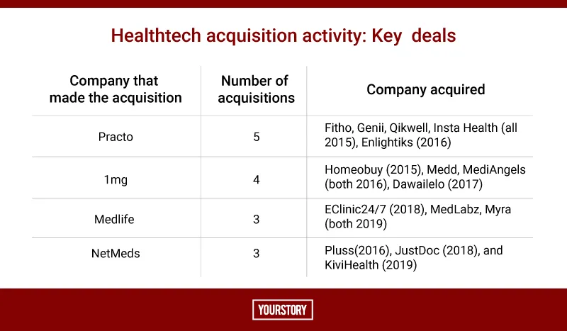 Healthtech Acquisition-Key Deals