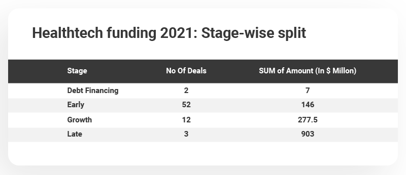 Healthtech Funding: Stage-wise split