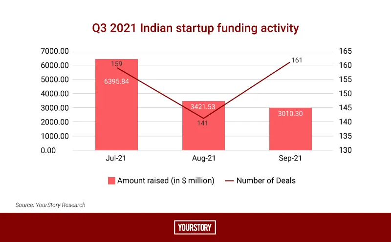 Q3 2021 Funding