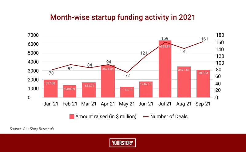 Month Wise Funding Deal in Q3