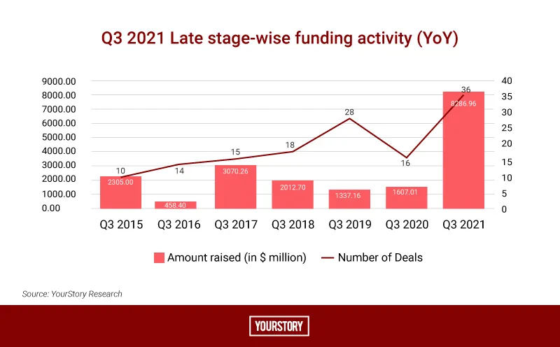 Q3 Late Stage Funding