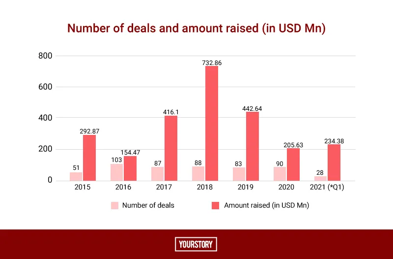 healthtech funding graph