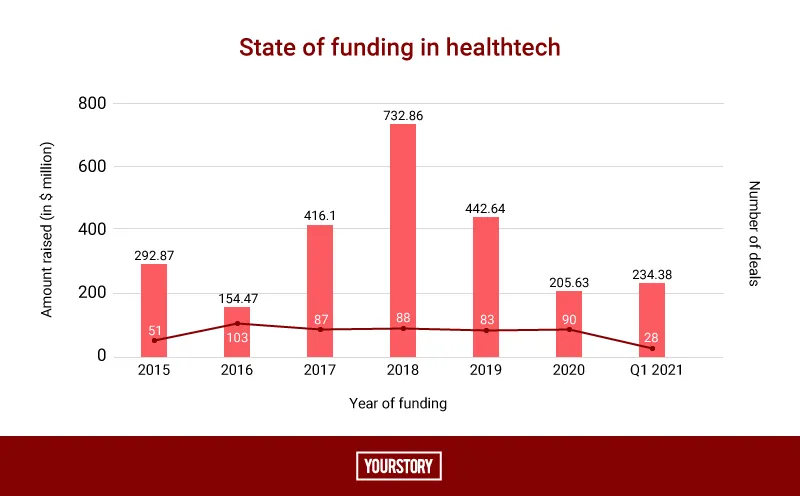 Healthtech Funding