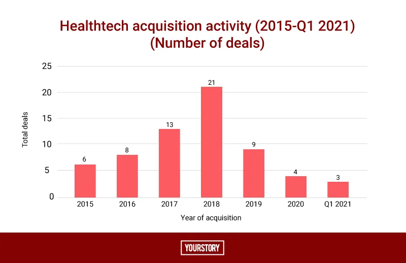 Healthtech Acquisition Activity