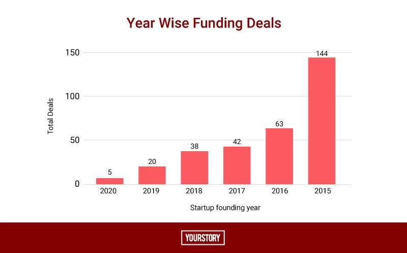 healthtech year wise funding