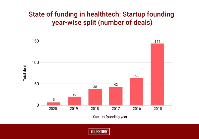 Healthtech Year-Wise Funding