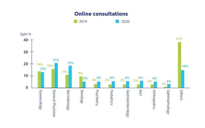 Practo Graph