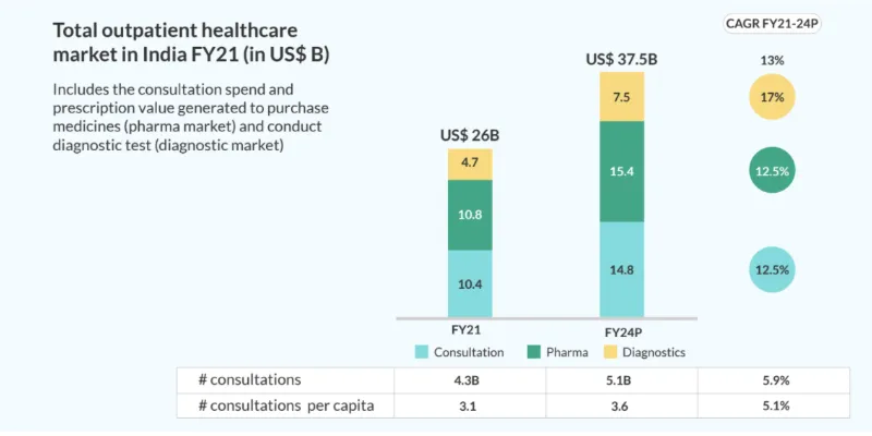 Outpatient Healthcare Market