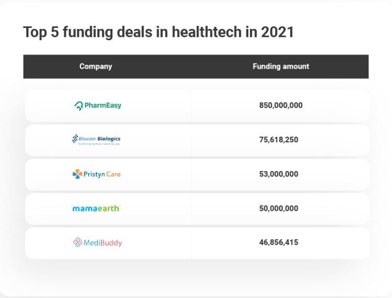 Healthtech top deals