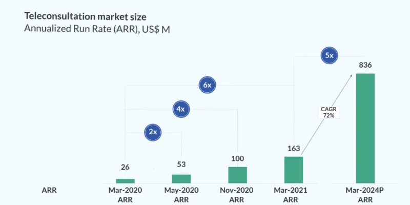 Online doctor consultation market