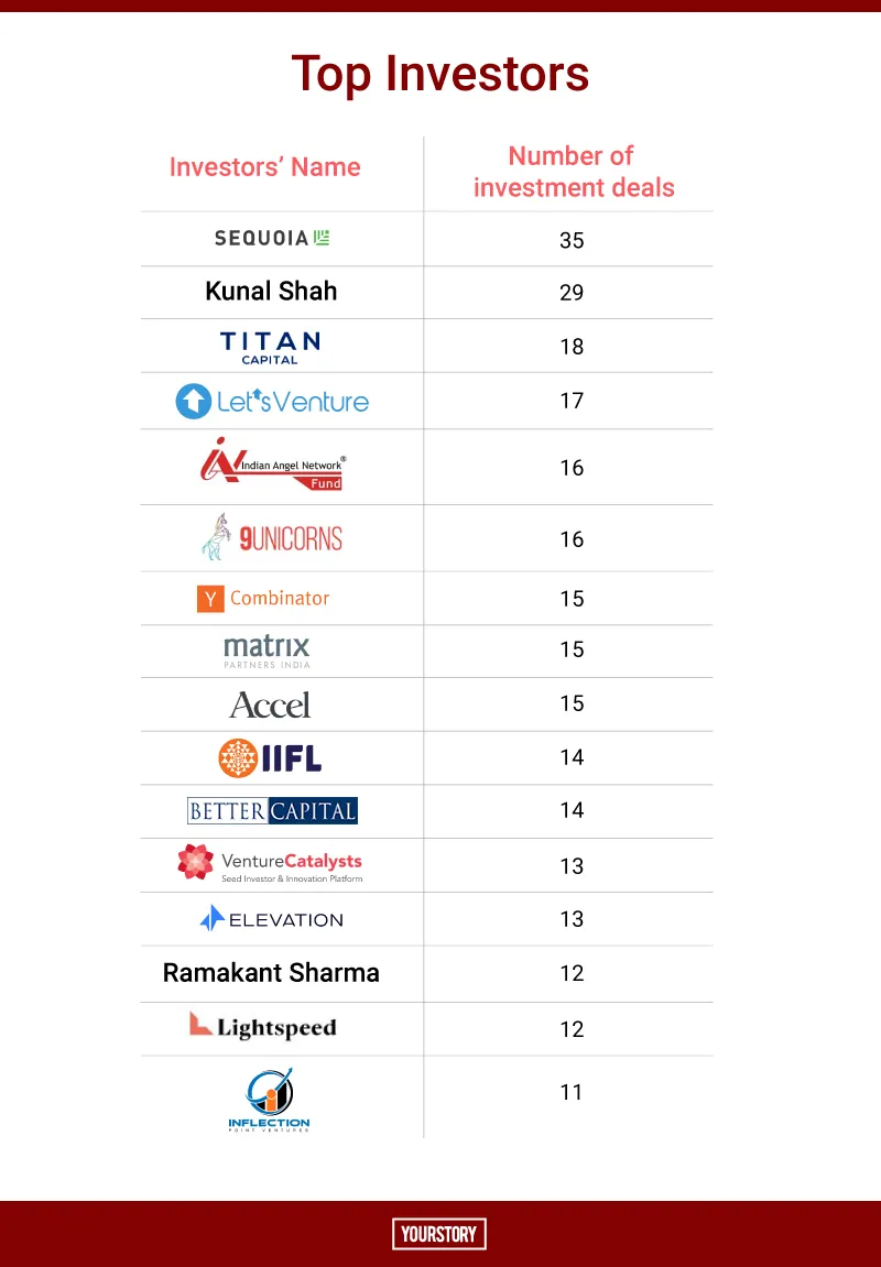 Q3 top investors