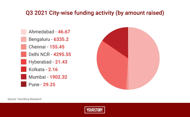 Q3 Citywise funding