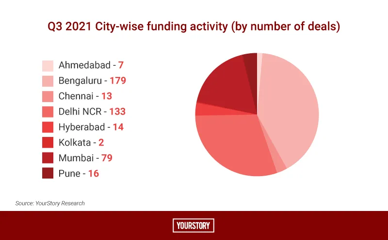 Q3 City wise deals