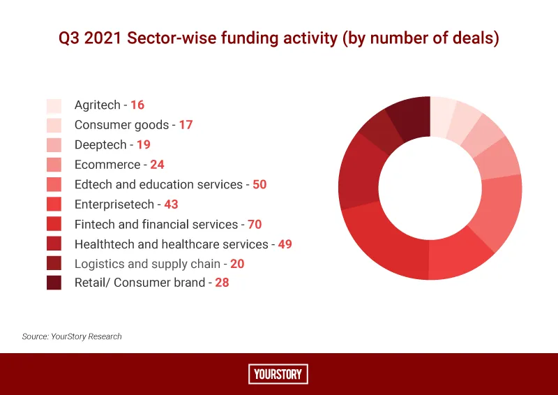 Q3 Sector Funding