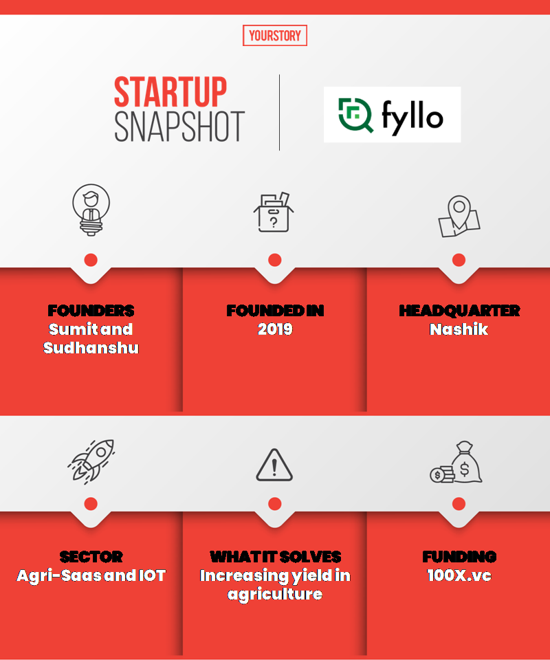 fyllo snapshot