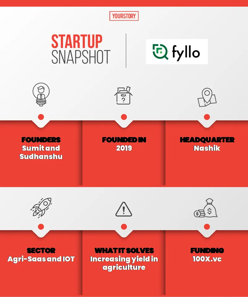 fyllo snapshot