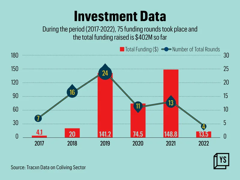 investment coliving