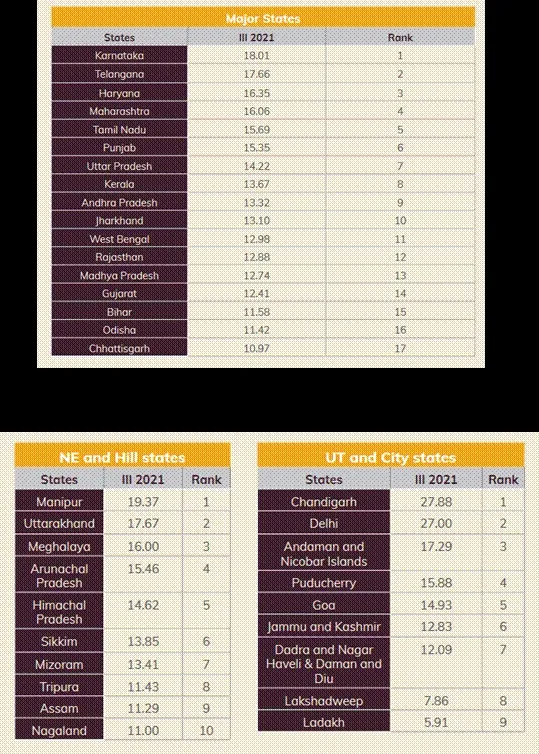 India innovation index