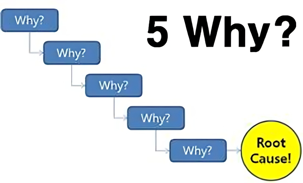 The "5 Why's" technique: Crush your productivity problems