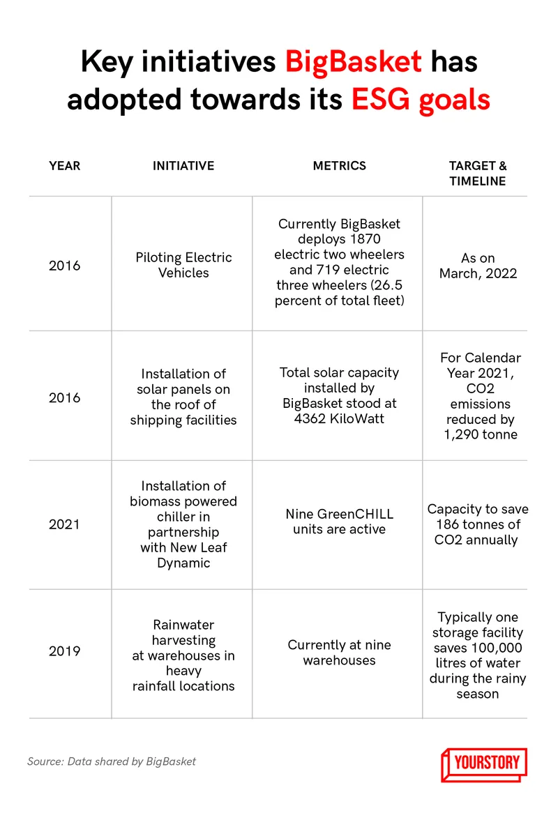 What Bigbasket’s ESG scorecard looks like YourStory