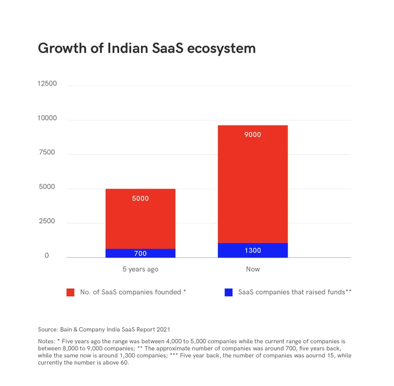 Growth in the number of Indian SaaS companies