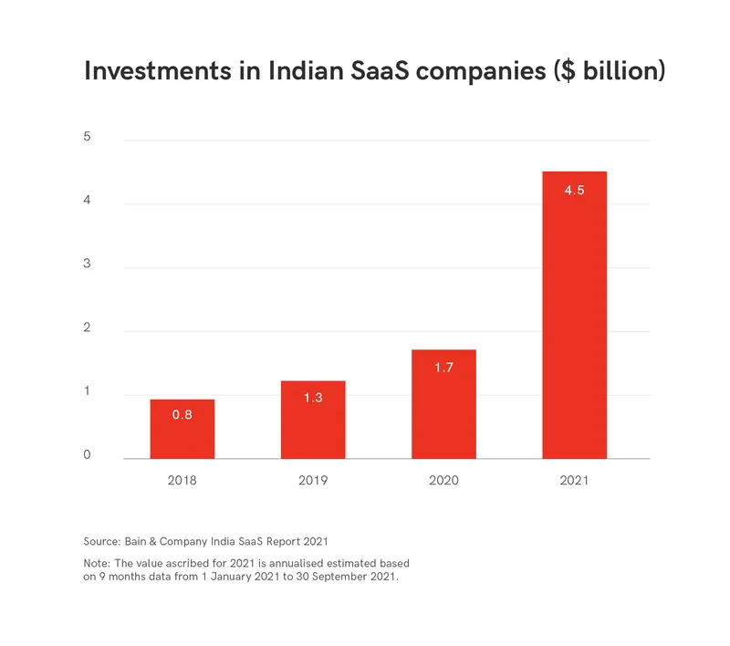 Investments in Indian SaaS companies