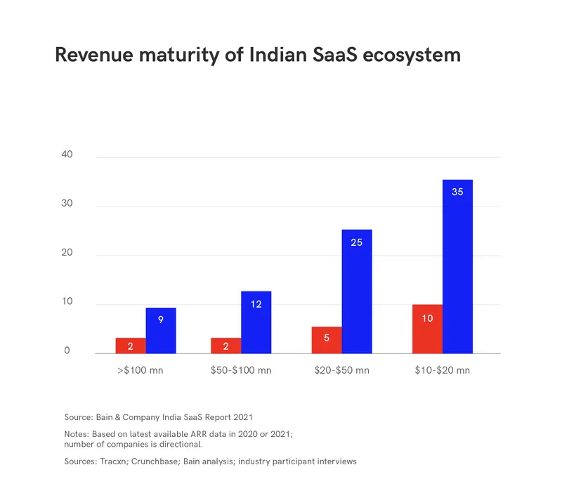 Number of Indian SaaS companies based on ARR