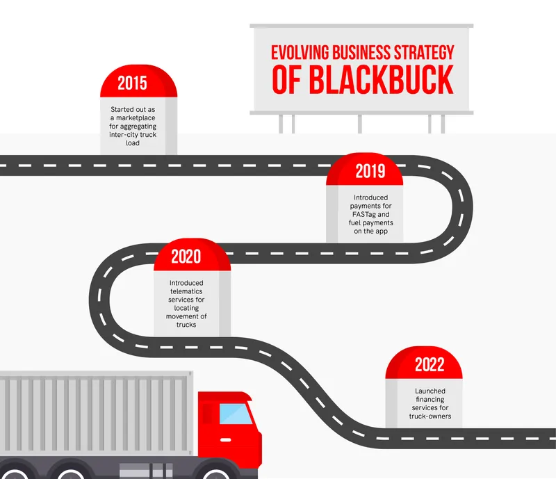 Evolving business strategy