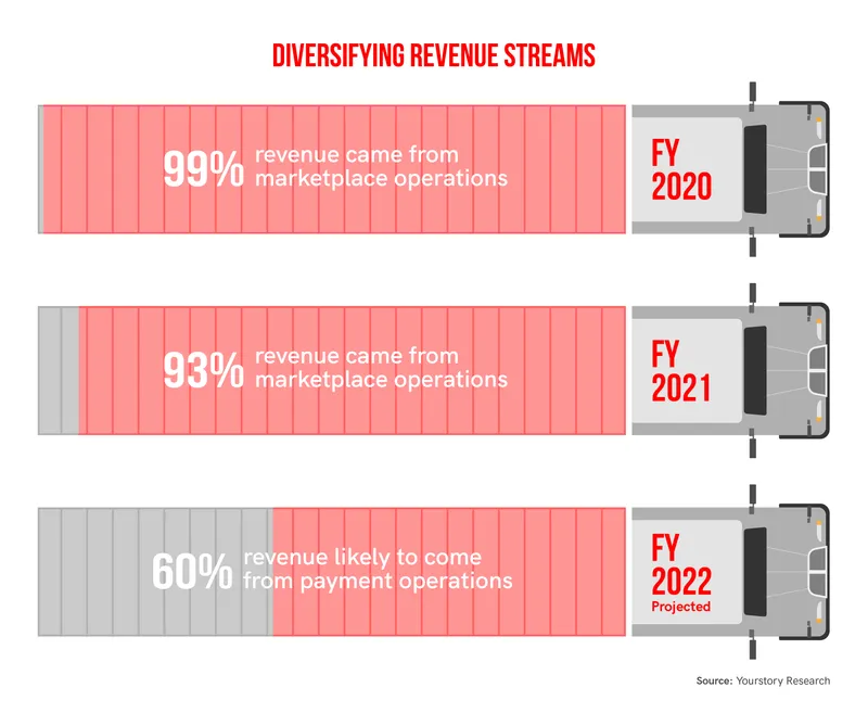 BlackBuck revenue stream