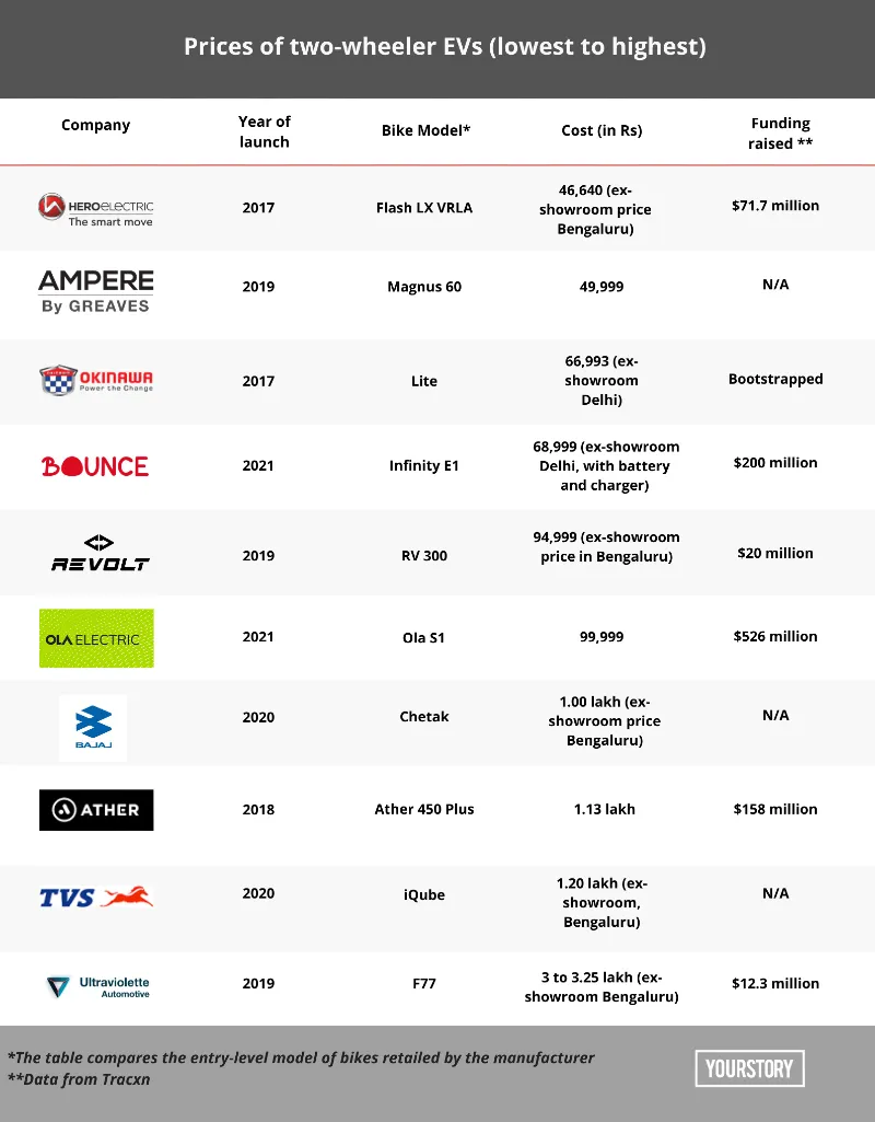 Price Comparison of EV two-wheelers in India