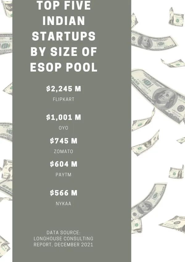 Top Indian startups by size of ESOP pool