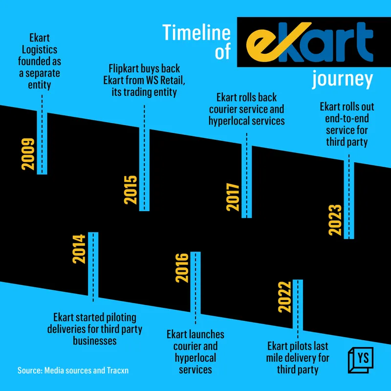 Ekart Timeline