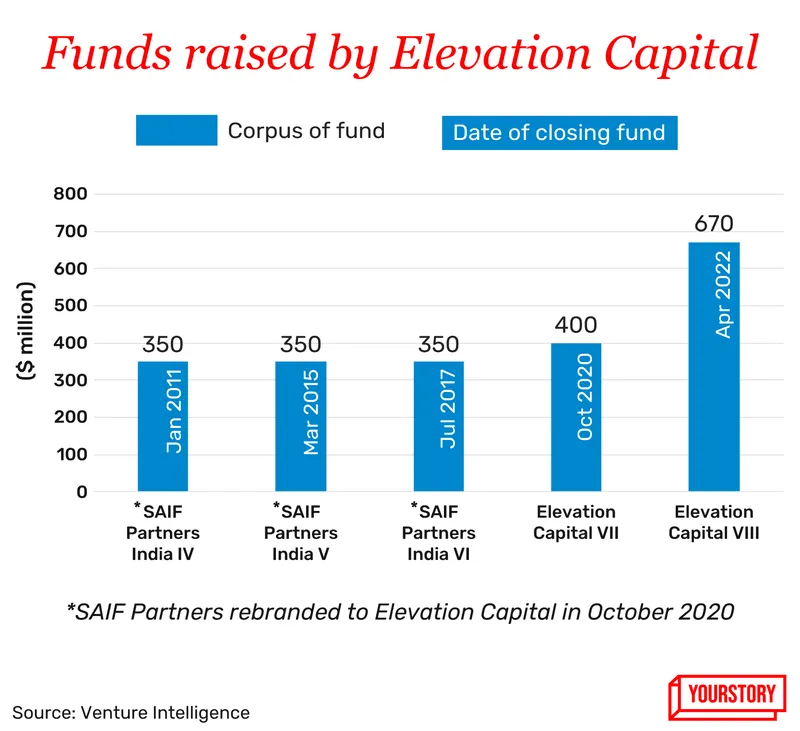 Elevation Capital funds