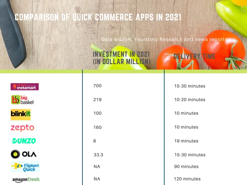 Comparison of Quick Commerce apps in India