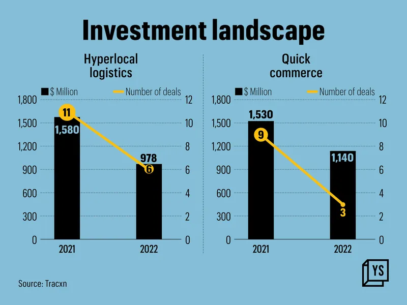 Investment in hyperlocal and quick commerce