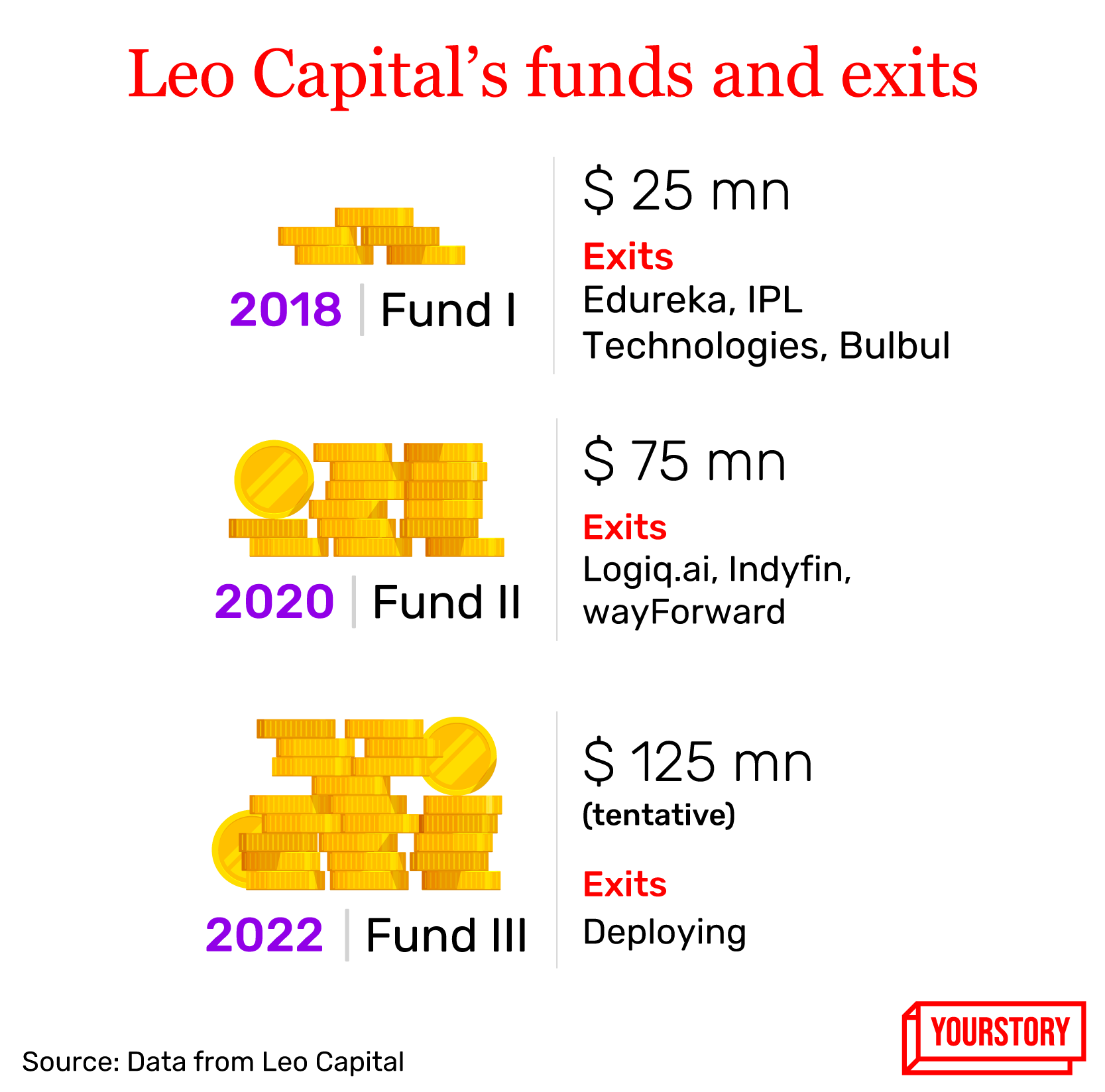Leo Capital Exit