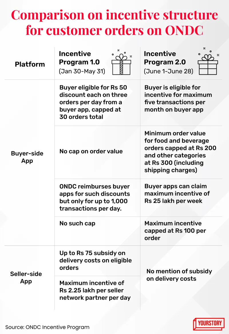 ONDC incentives