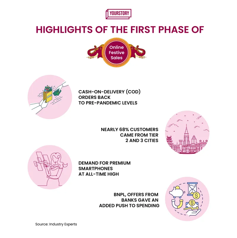 First phase of festive ecommerce sales witnesses 5.4X growth in daily sales