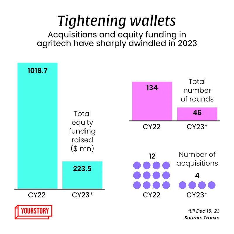Agritech funding 2023