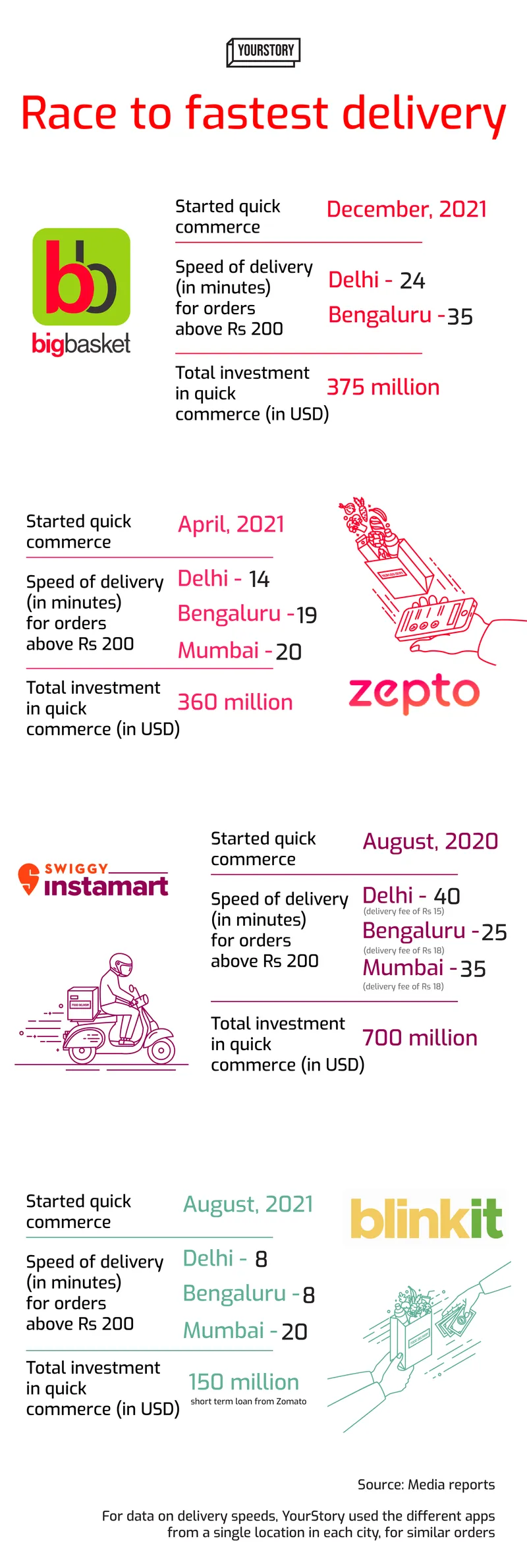 Race to fastest delivery