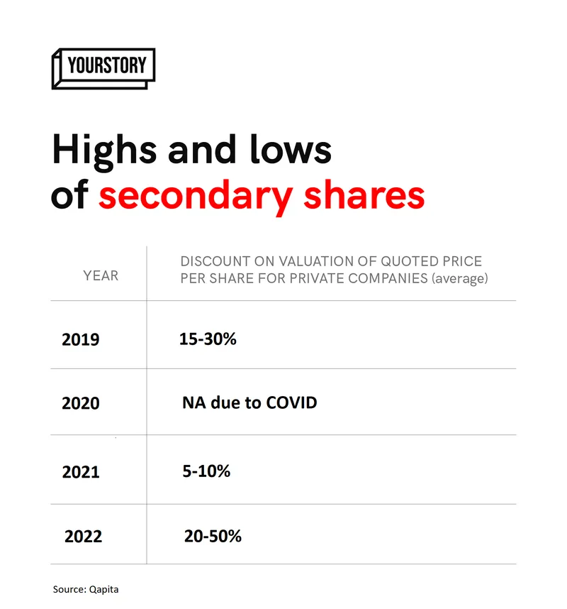 Changing discounts in secondary shares