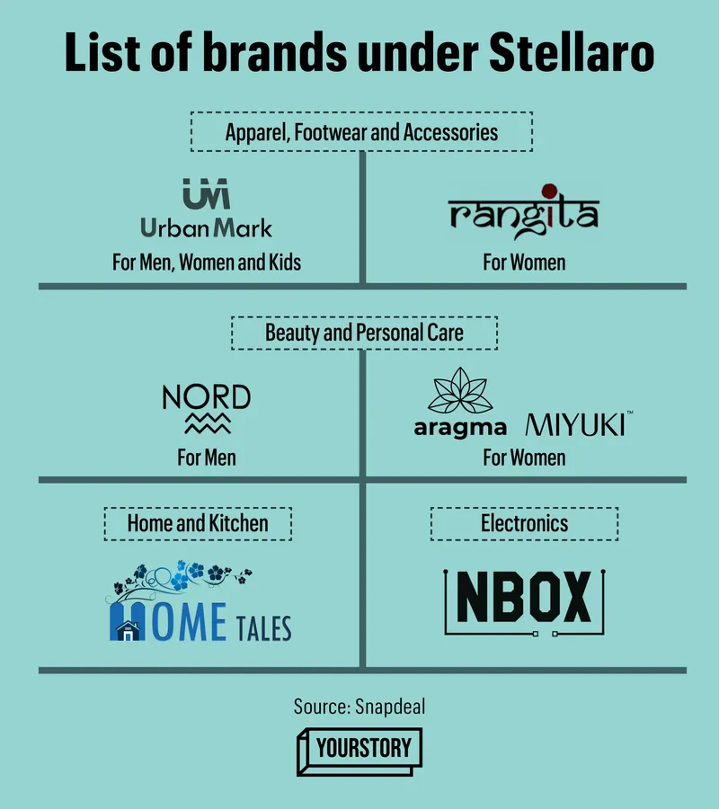 Brands under Stellaro