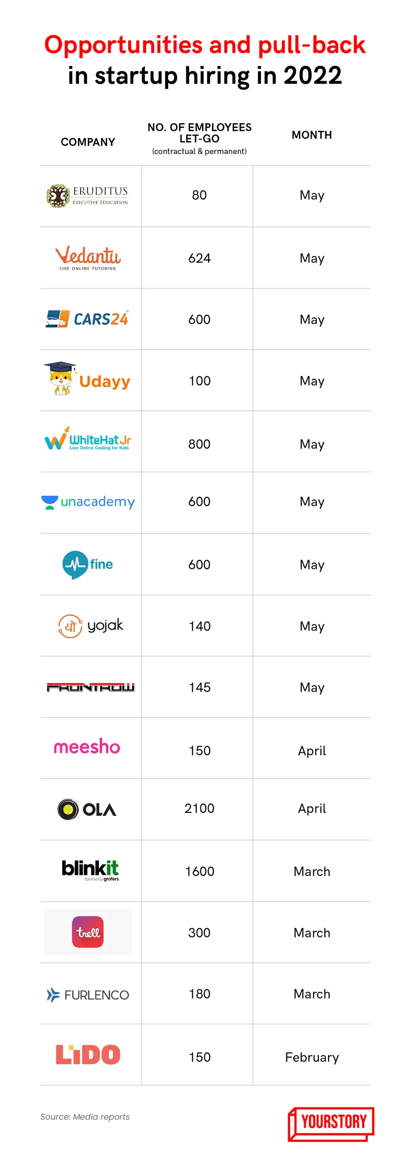 Startup lay offs