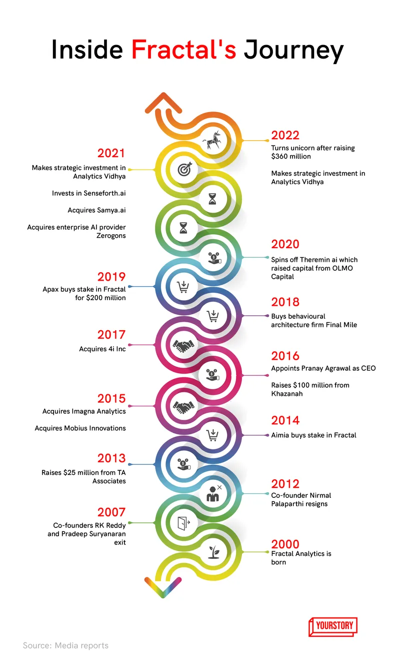 Inside Fractal's journey